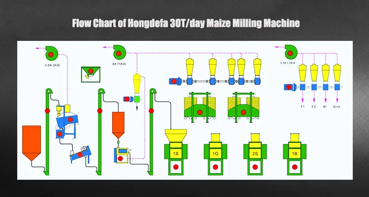 30t Maize Milling Machine Flour Mill Grits