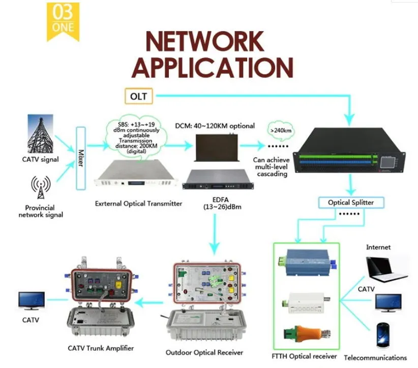 FTTH Node CATV Passive Optical Receiver Mini Bode with Filtering