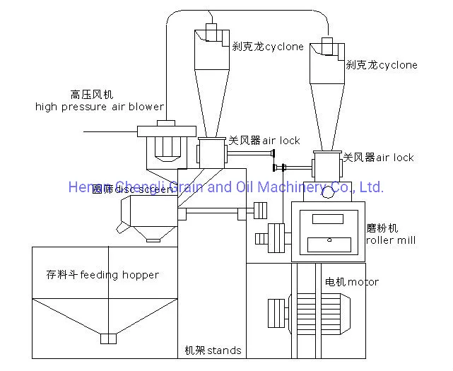 Small Scale Wheat Home Flour Milling Machine