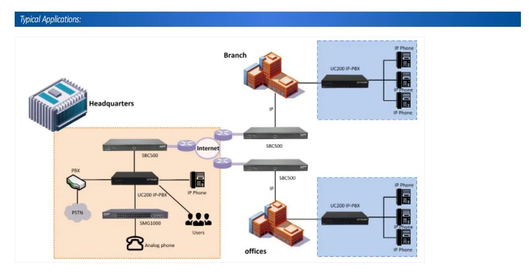 Smart 30 Concurrent Calls 2 FXO 2FXS IP PBX Platform/IP Pabx System
