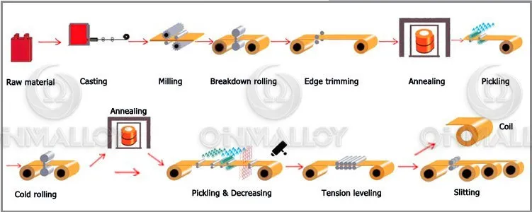 Soft Tb00 Copper Beryllium Strip C17200 ASTM B601 0.3X250mm